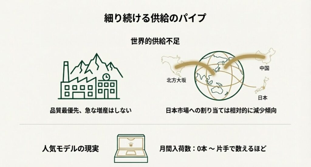ロレックスの世界的供給不足と日本市場への入荷減少の仕組み