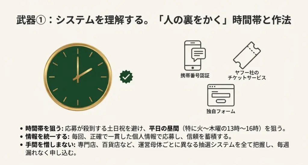 ロレックス抽選申し込みで狙い目となる平日火〜木曜の13時〜16時の時間帯