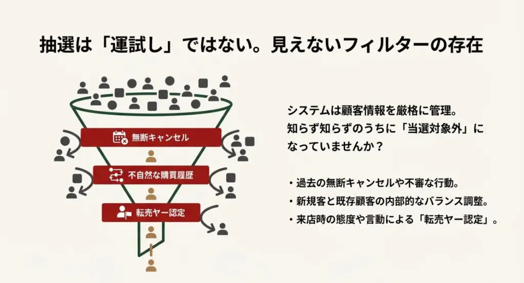 ロレックス抽選システムにおける無断キャンセルや転売認定などの選別フィルター構造図
