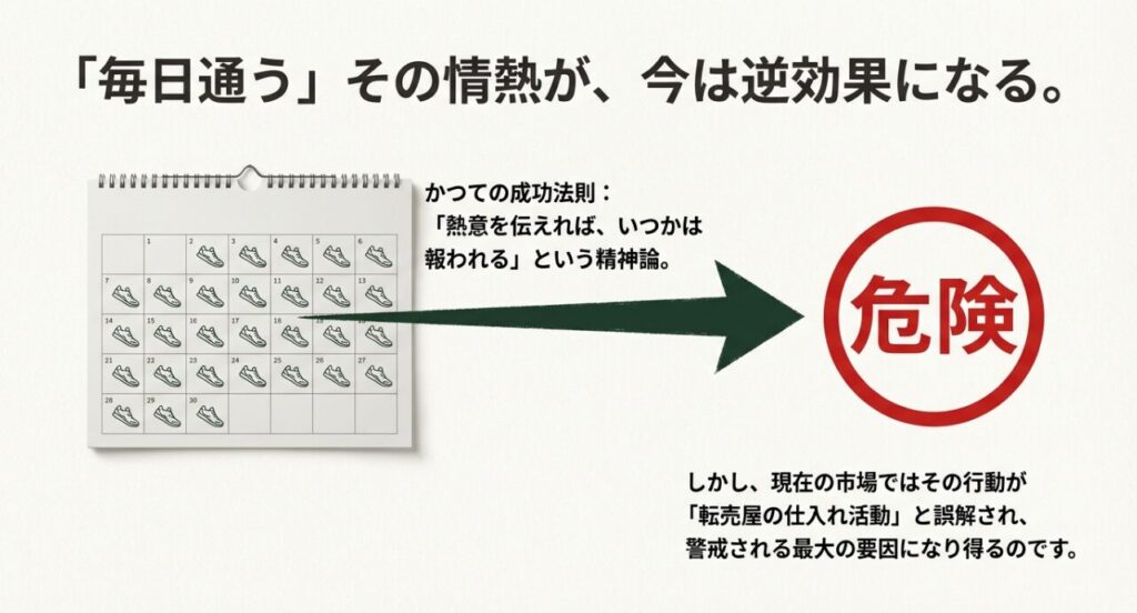 カレンダーと「危険」マークで示された、ロレックス正規店へ毎日通う行動のリスクと逆効果の可能性