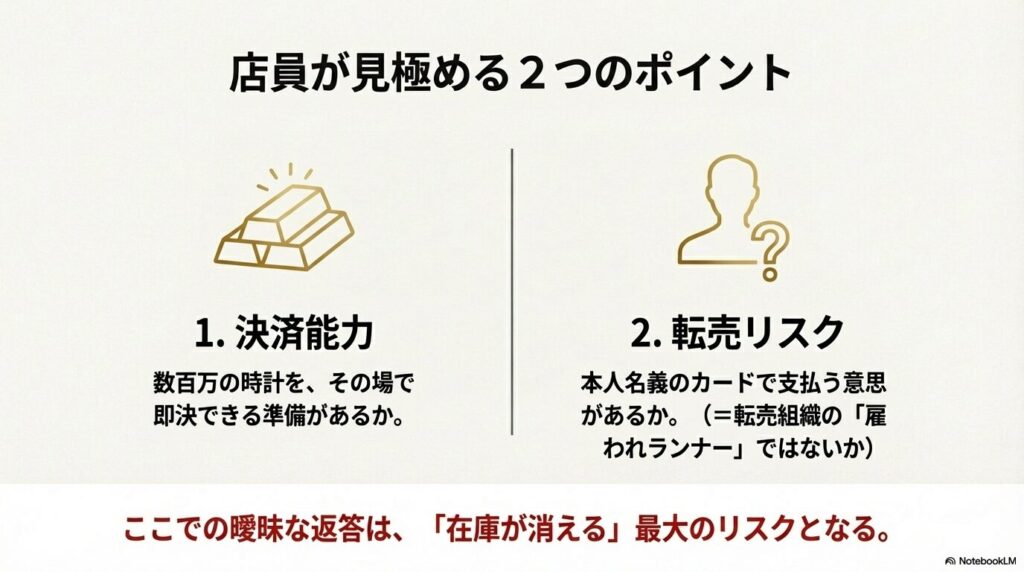 正規店員が在庫案内直前に確認する「決済能力」と「転売リスク」のチェックポイントを図解したイラスト