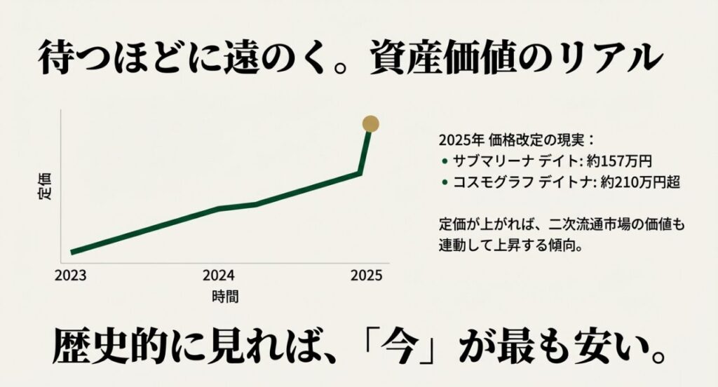 2025年のロレックス定価改定推移と資産価値の上昇傾向を示すグラフ