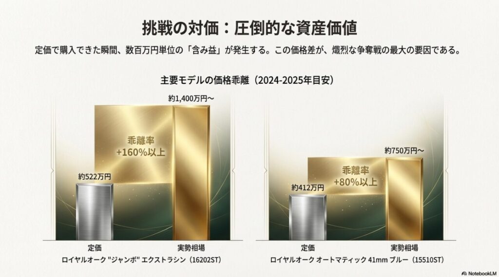 ロイヤルオーク主要モデルの定価・実勢相場・乖離率比較データ