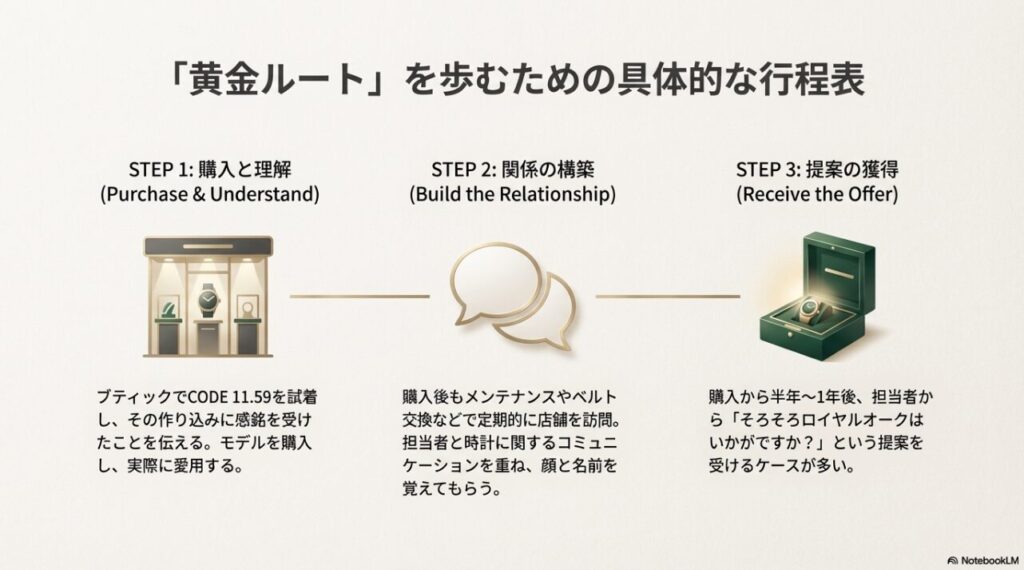 CODE 11.59購入から関係構築、ロイヤルオーク提案までの黄金ルート行程表