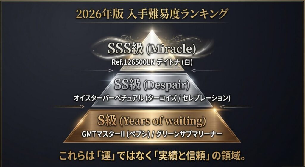 ロレックス入手難易度ランキング。SSS級デイトナ、SS級オイスターパーペチュアル、S級GMTマスターIIとサブマリーナー。