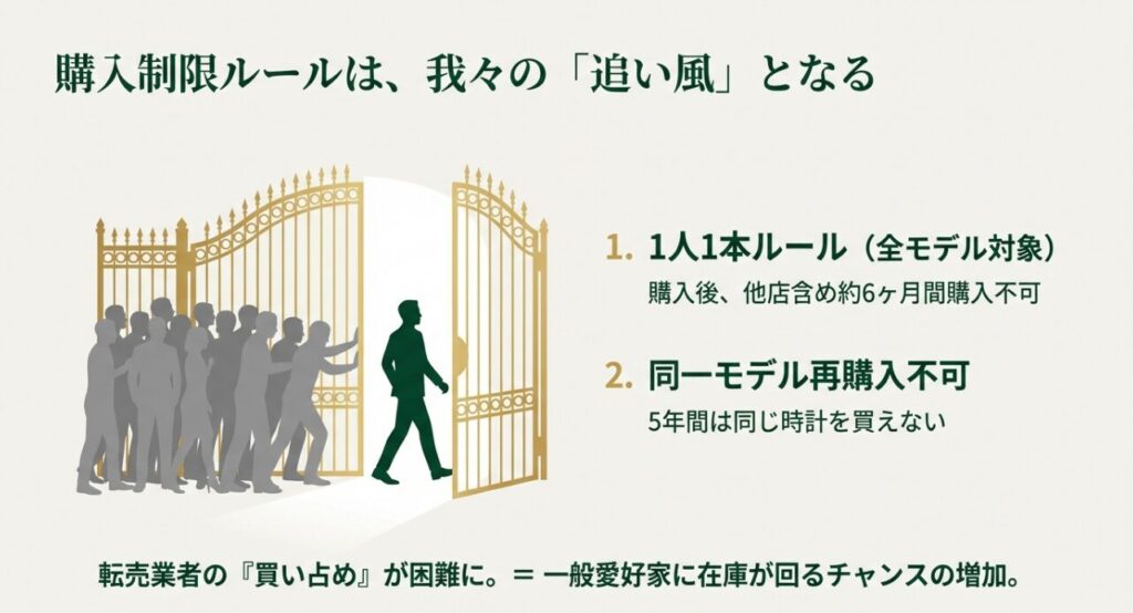 ロレックスの1人1本ルールが転売業者を排除し一般客に有利になるイメージ図