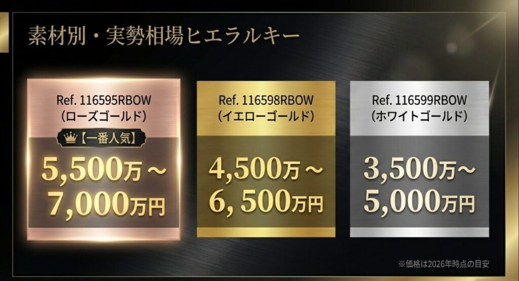ロレックスレインボーの素材別実勢相場ヒエラルキー。ローズゴールドが最も高く、次いでイエロー、ホワイトゴールドの順