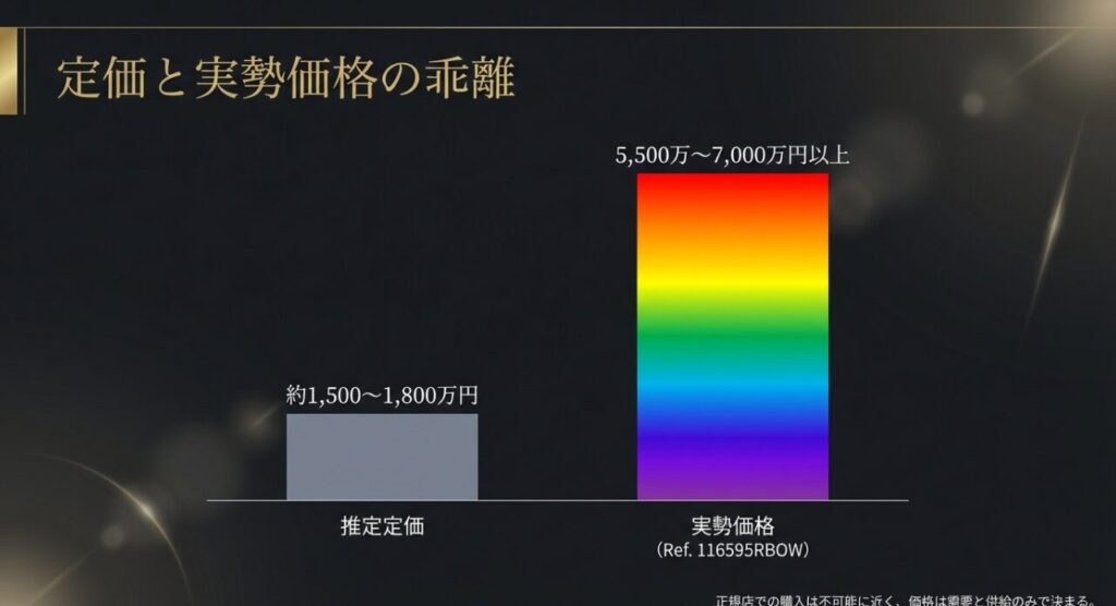 ロレックスレインボーの推定定価約1500万円と実勢価格約7000万円の価格乖離を示す図