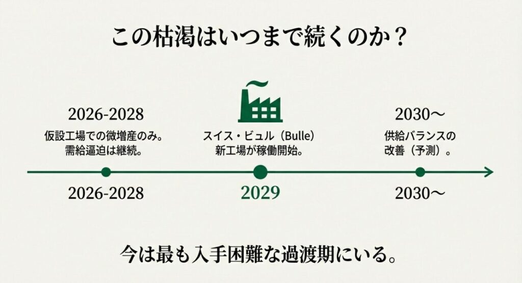 ロレックスの供給不足解消のタイムライン。2029年のスイス・ビュル新工場稼働と2030年以降の予測。