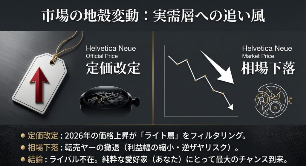 2026年ロレックス定価改定による価格上昇と並行市場の相場下落グラフ
