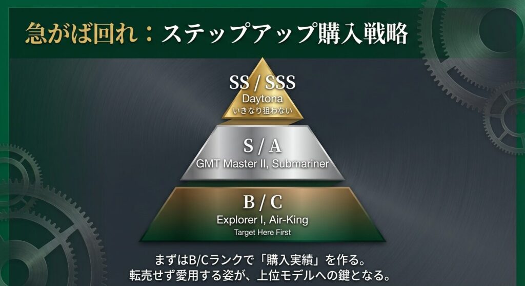 ロレックス購入難易度ピラミッドと下位モデルからのステップアップ戦略