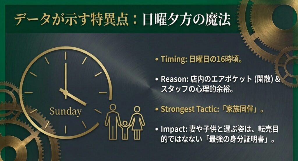 ロレックス購入攻略データ・日曜夕方16時と家族同伴の効果